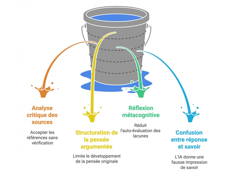 ia et apprentissage la fabrique a idiots